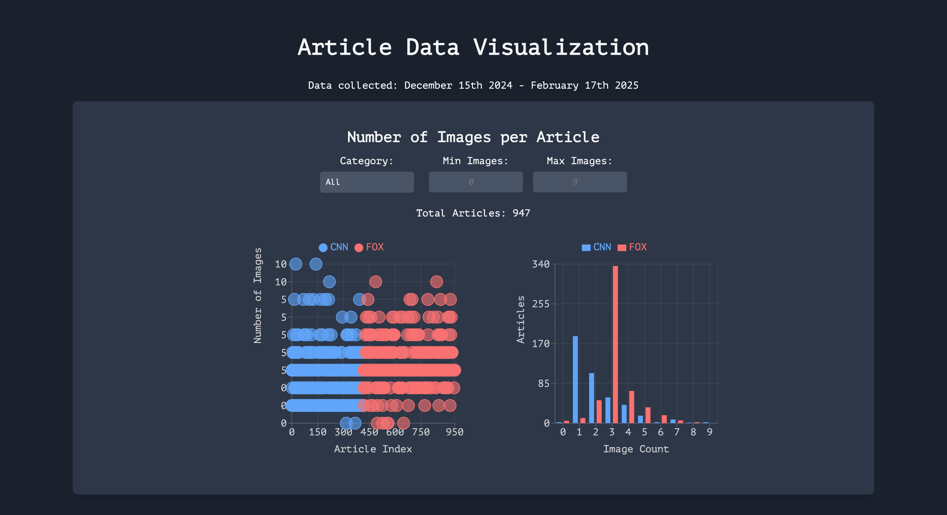 CNN vs FOX News visualization dashboard showing content structure comparison